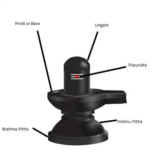 Shiva Linga Structure and Nomenclature