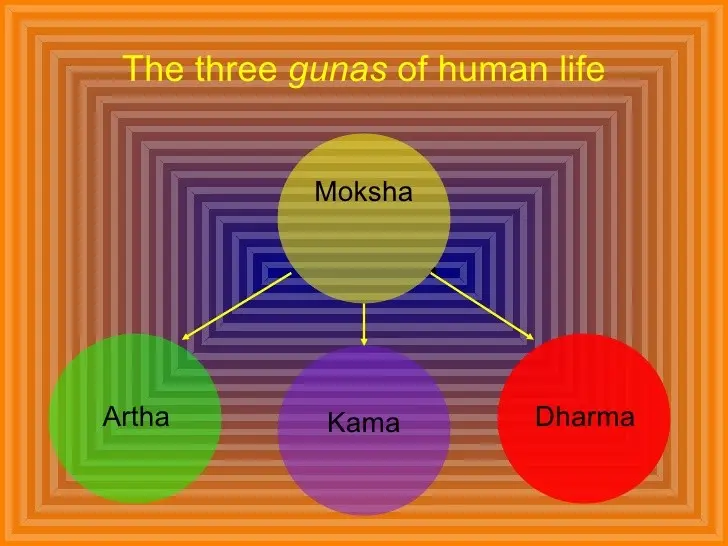 Four Purusharthas - Hinduism for kids