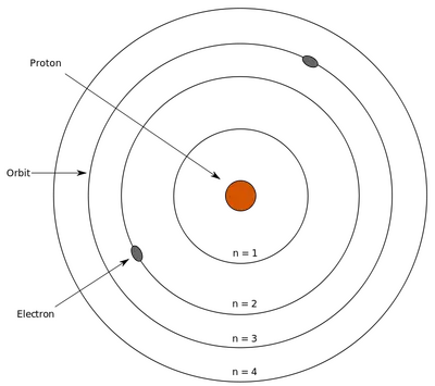 Bohr’s Atomic Model 