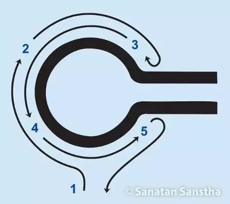 Why do Hindus do half pradakshina of a Shiva lingam